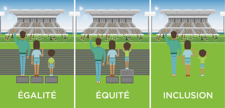 Même support, support adapté à la situation et aucun support. Permet d’effacer la cause des inéquités.
